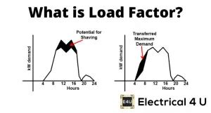 What is generator load factor?