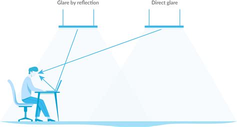 What is glare and how can it be avoided?