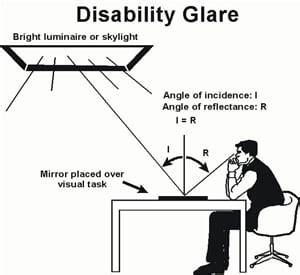 What is glare disability?