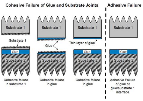 What is glue failure?