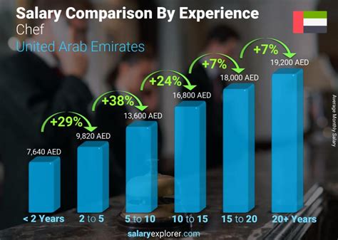 What is good salary in Dubai 2023?
