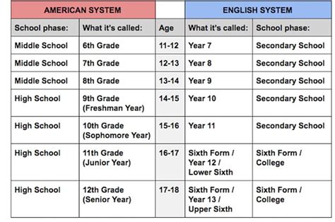 What is grade 12 called in America?