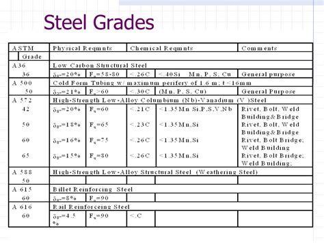 What is grade 400 steel?