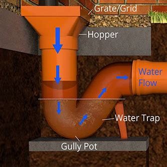 What is gully trap?