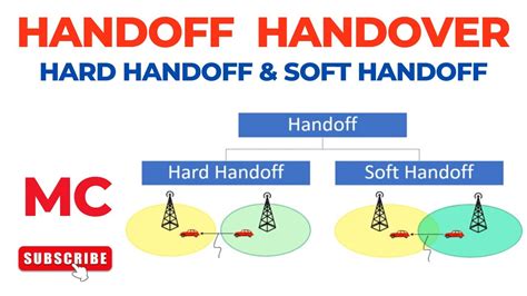 What is handover and its types?