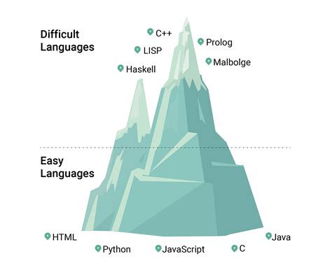 What is hardest coding language to learn?