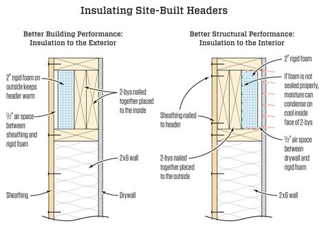 What is header insulation?