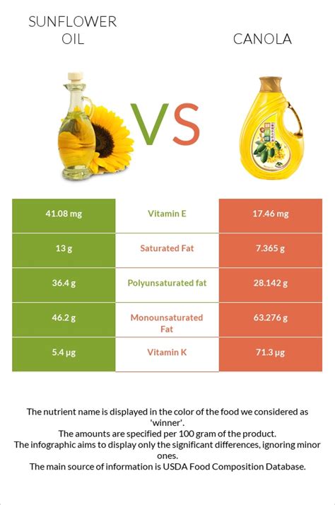 What is healthier than sunflower oil?