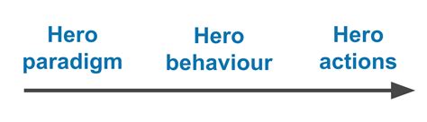 What is hero Behaviour?