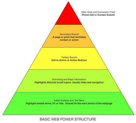 What is hierarchy of power in organization?