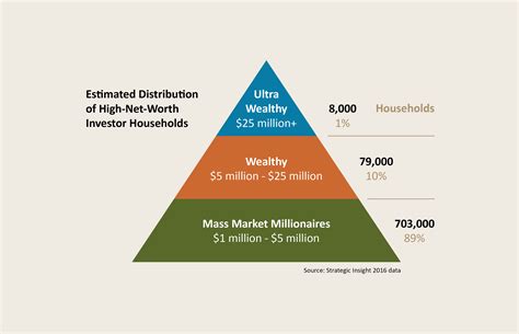 What is high net worth money?