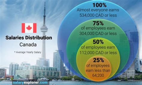 What is high salary Canada?