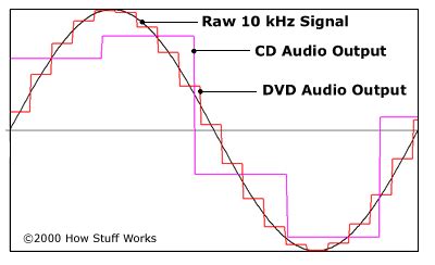What is higher than CD quality?