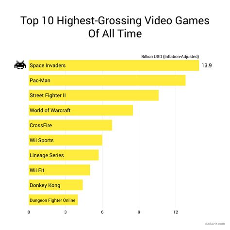 What is highest grossing video game?