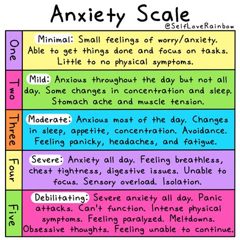 What is highest level of anxiety?