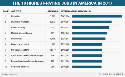 What is highest paying job in USA?
