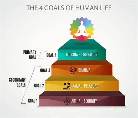 What is human goal?