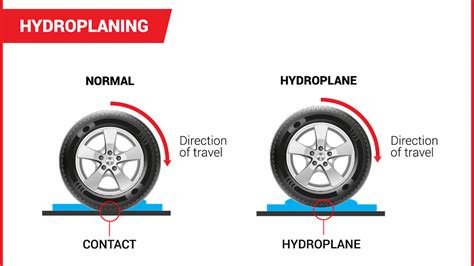 What is hydroplaning?