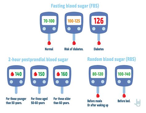 What is ideal blood sugar 3 hours after eating?