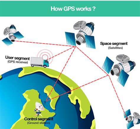 What is in a GPS signal?