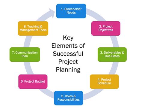 What is in a project plan?