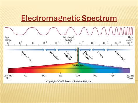 What is in a spectrum mean?