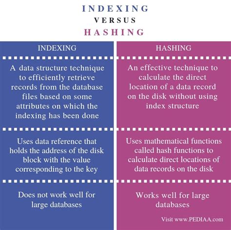 What is indexing and disadvantages?