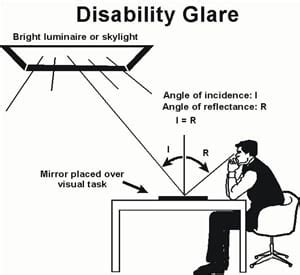 What is indirect glare?