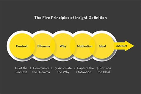 What is insight in thinking?
