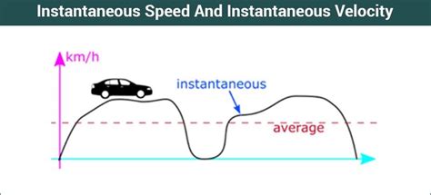 What is instantaneous speed?