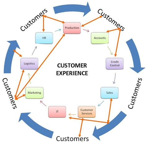 What is intangibility of customer experience?