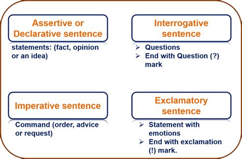 What is interrogative imperative declarative and exclamatory sentences?