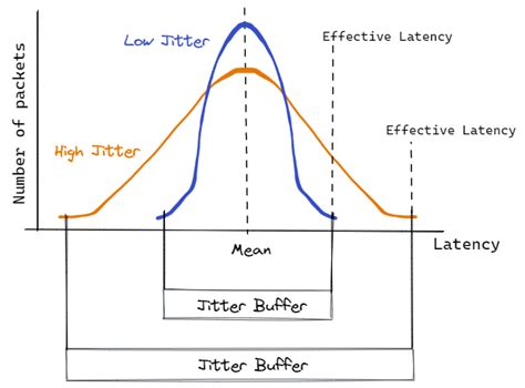 What is jitter vs latency?
