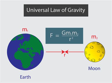 What is k in physics gravity?