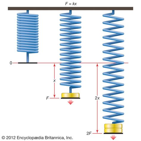 What is k in physics spring?