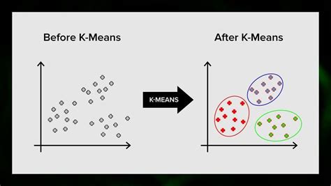 What is k-means classification?