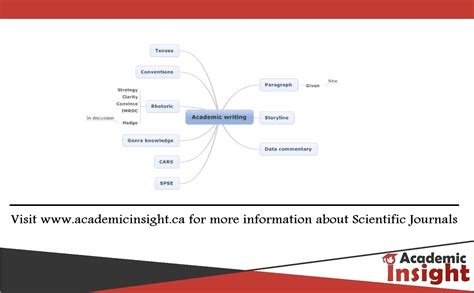 What is knowledge in academic writing?