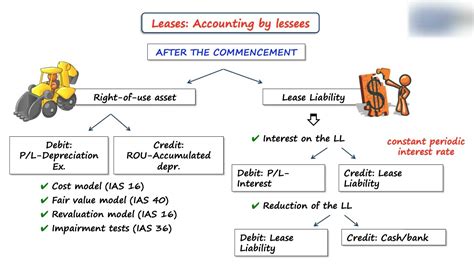 What is lease in IFRS?
