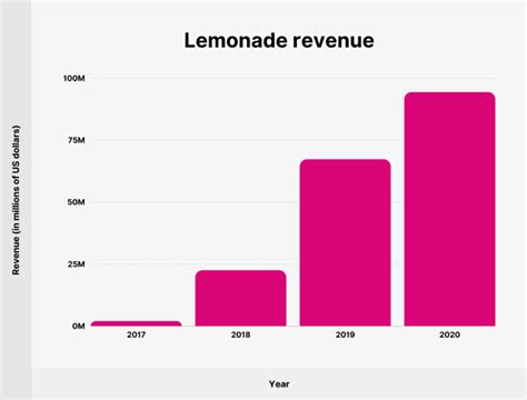 What is lemonade revenue?