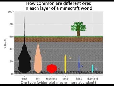 What is level 0 in Minecraft?