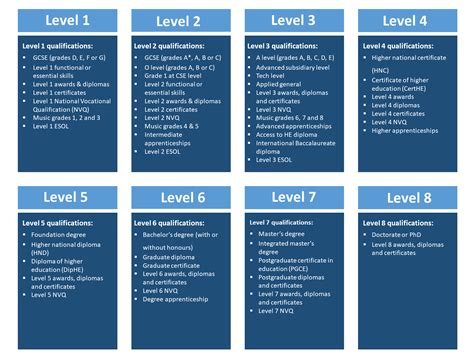 What is level 1 in England?