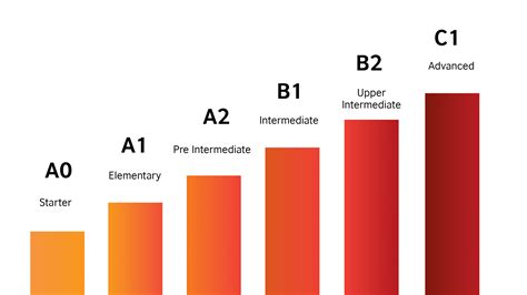 What is level 3 English?