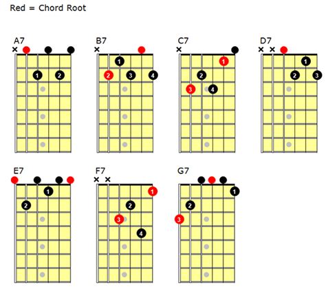 What is level 7 guitar?