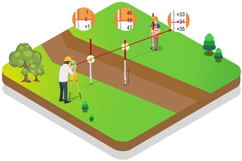 What is levelling in land survey?