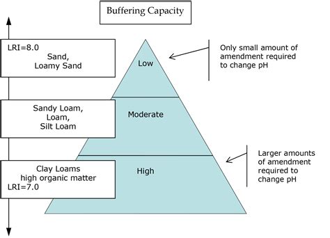 What is lime buffer capacity?