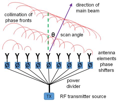 What is linear antenna?