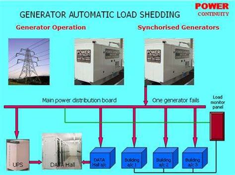 What is load shedding for generators?