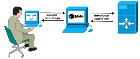 What is local user vs remote user?