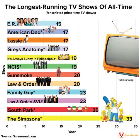 What is longest lasting TV?