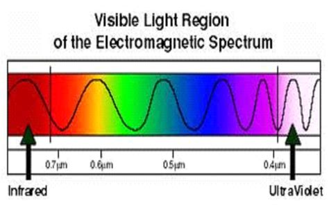 What is longest wavelength?